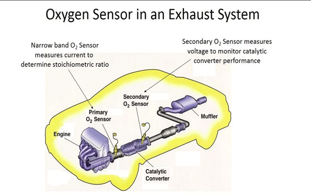 oxygen sensor in exhaust system